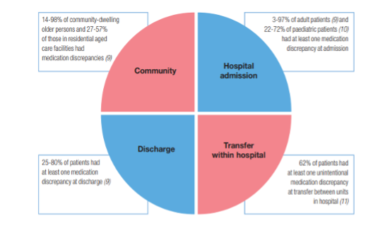 Pie chart, showing medication discrepancies at various transitions of care
