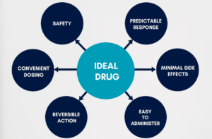 Ideal drugs have the following qualities: predictable response, minimal side effects, easy to administer, reversible action, convenient dosing, and safety.