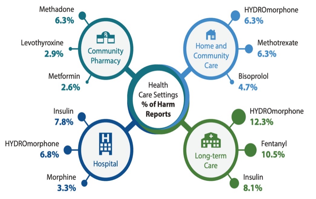 A diagram of health care settings